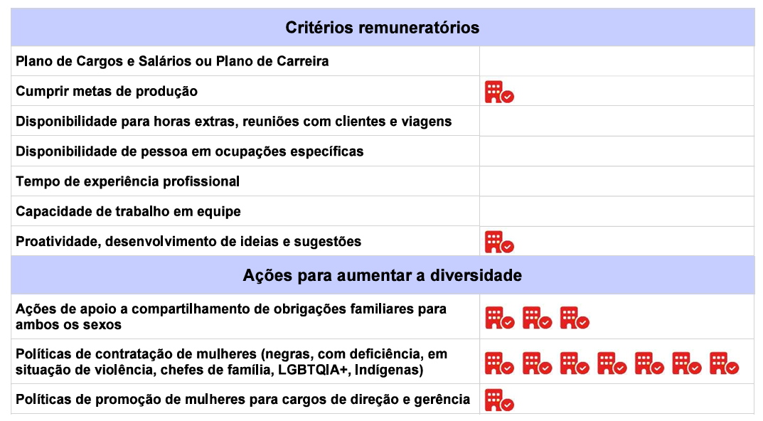 Gráfico de critérios remuneratórios